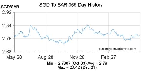 1 Saudi riyal to Singapore dollars Exchange Rate. Convert SAR/SGD .